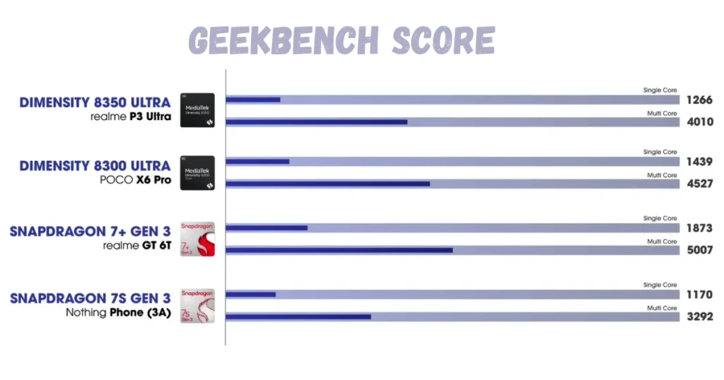 Realme P3 Ultra Gaming Test: it is good for gaming?